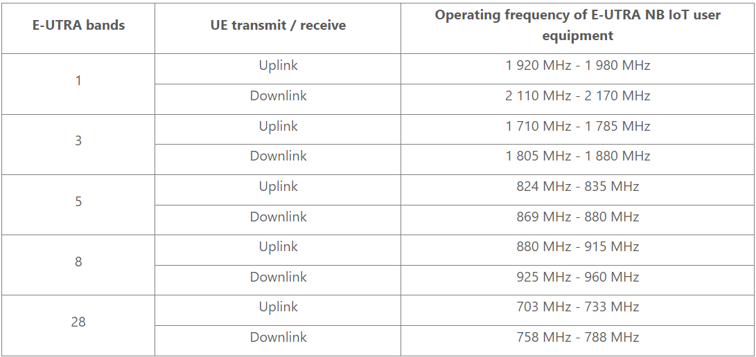 Circular No. 17/2022/TTBTTTT National technical regulation on NBIoT